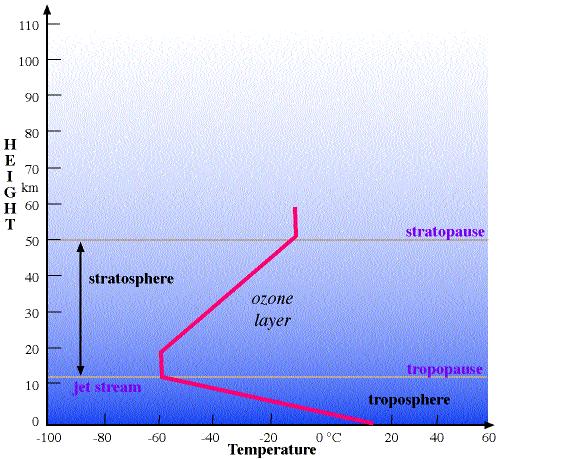 vertical-profile-of-temperature-in-the-atmosphere-the-stratosphere