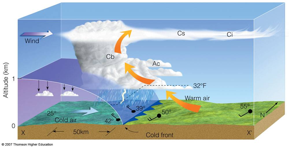 A schematic cross section of a cold front. A heighthorizontal