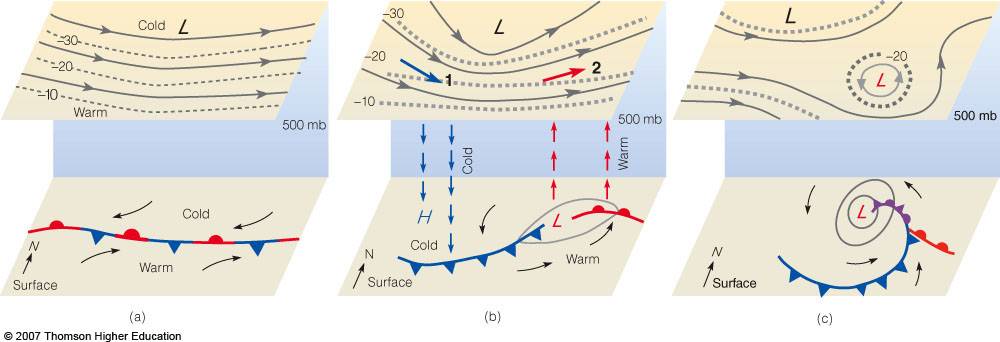 Cold And Warm Air Advection Generated By Short Waves At Mid Levels 7980