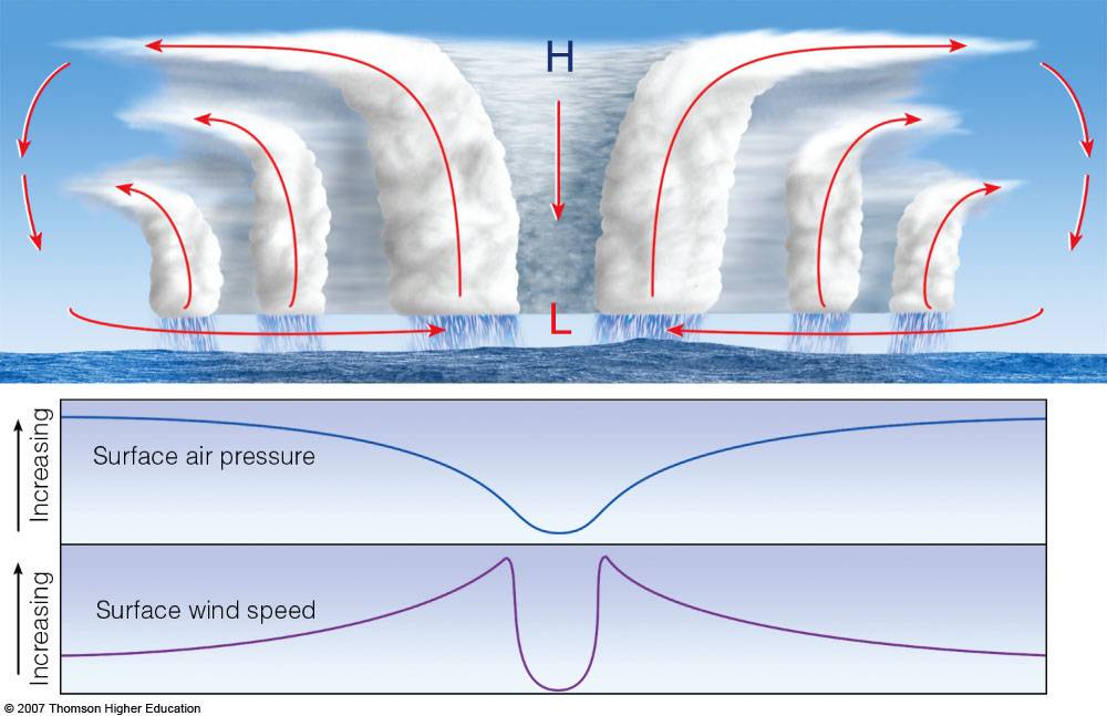 vertical-cross-section-of-the-hurricane-circulation