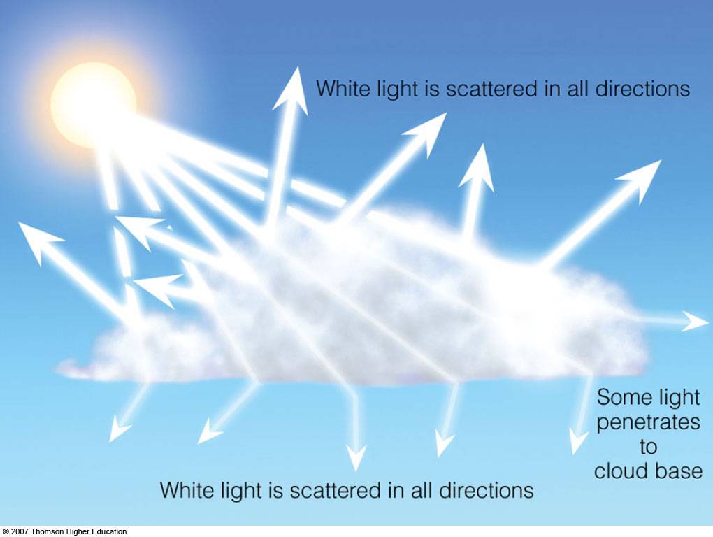 Mie Scattering in the Atmosphere