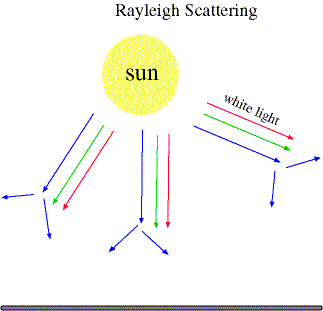 Blue Sky and Rayleigh Scattering