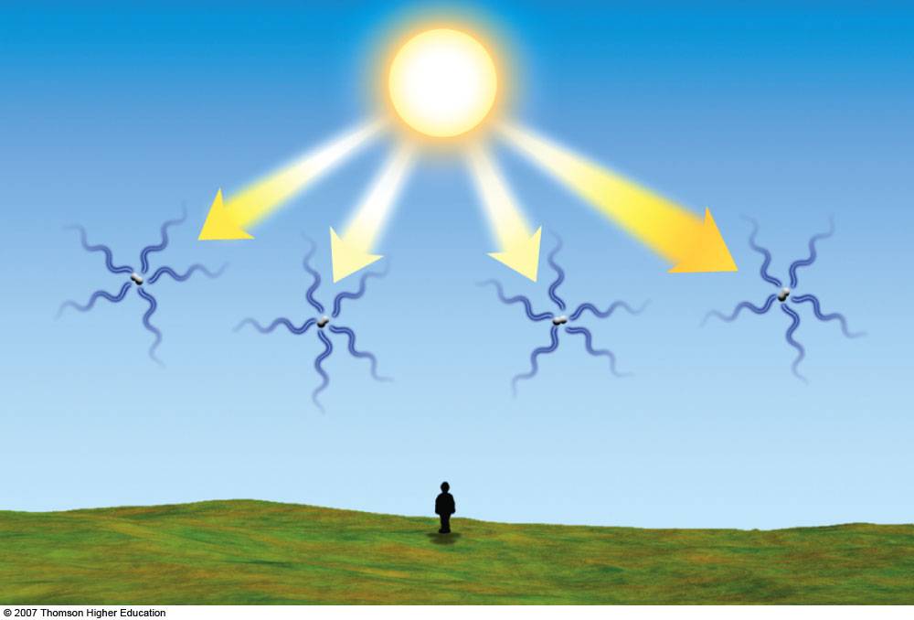 Rayleigh Scattering in the atmosphere - why the sky is blue