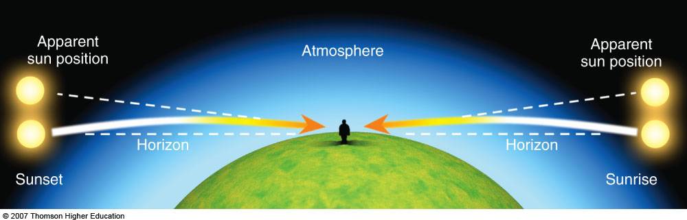 Refraction And How It Lengthens The Day