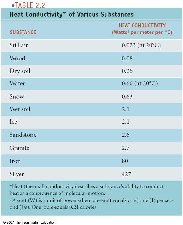 The basic concept of Conduction, heat transfer through a metal bar