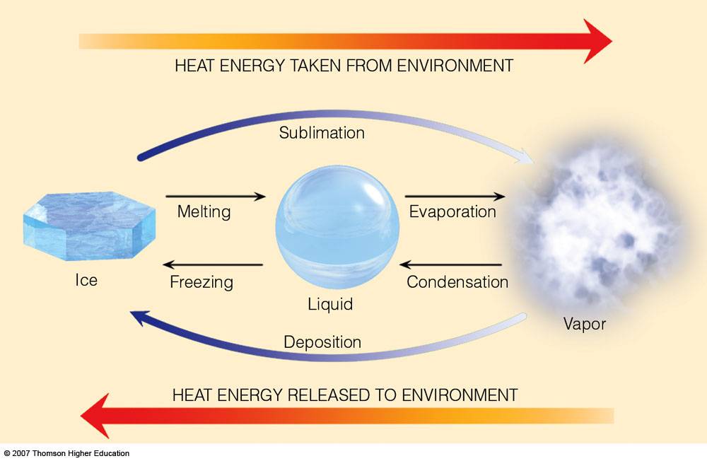 Latent Heats sublimation and deposition