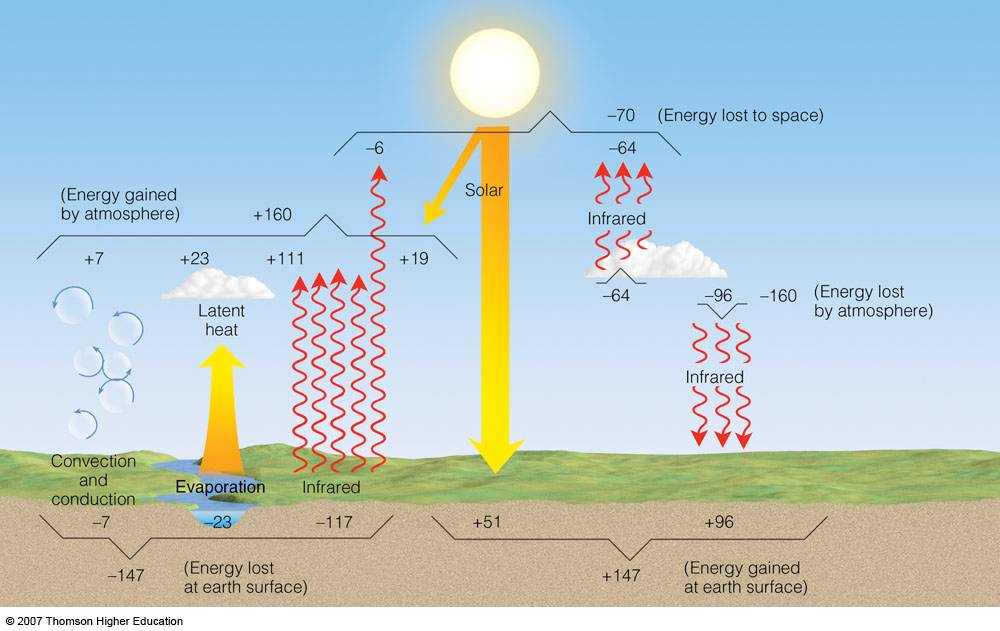 earth-s-annual-energy-budget