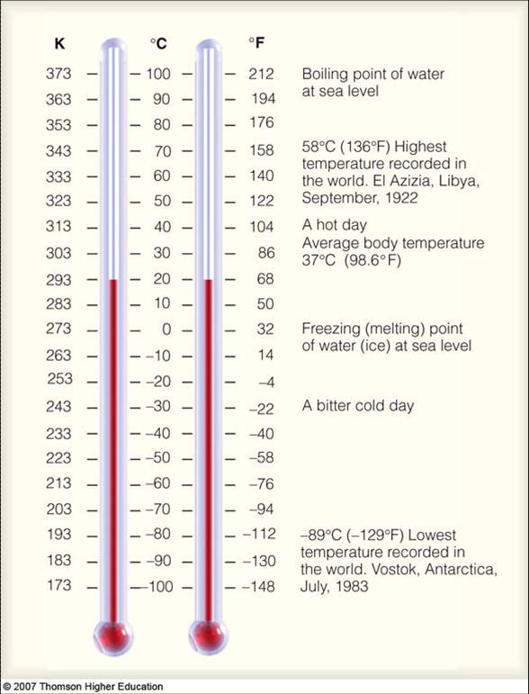 Temperature Scales Kelvin, Celsius, and Fahrenheit