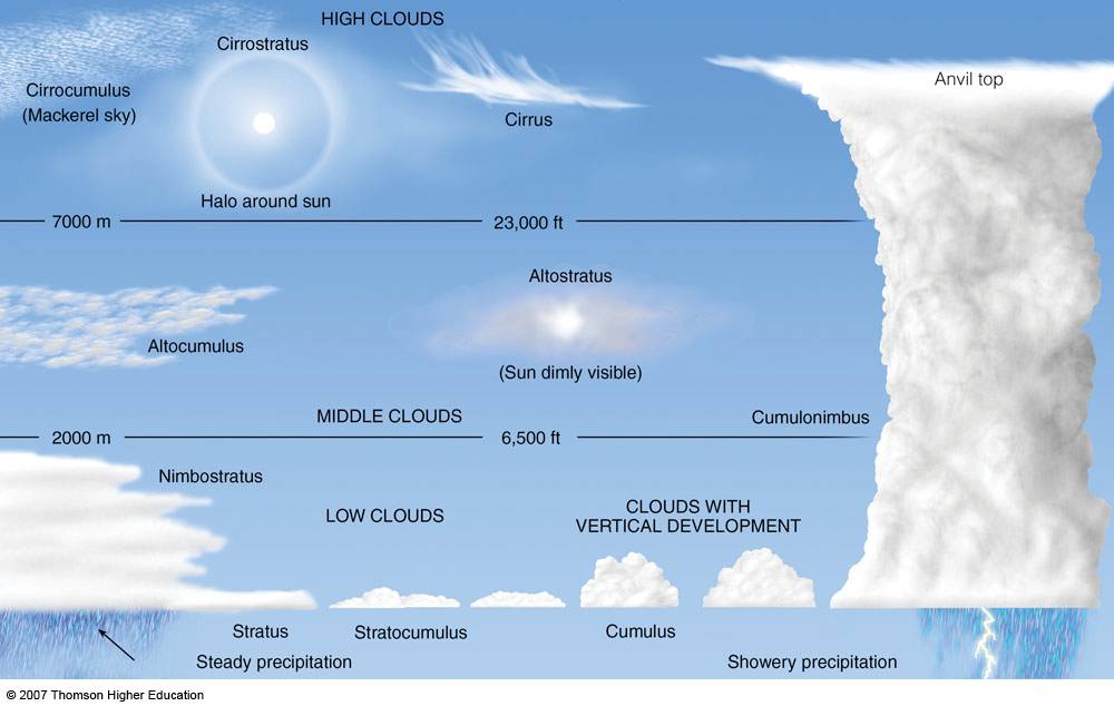 Summary Of Cloud Types