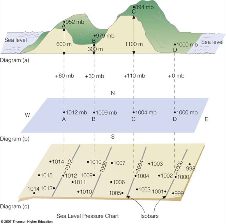 measuring-pressure-at-the-surface-reducing-pressure-to-sea-level