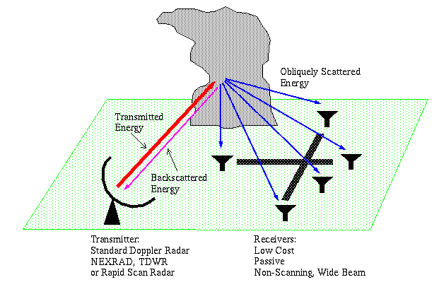 Bistatic Radars   Introduction